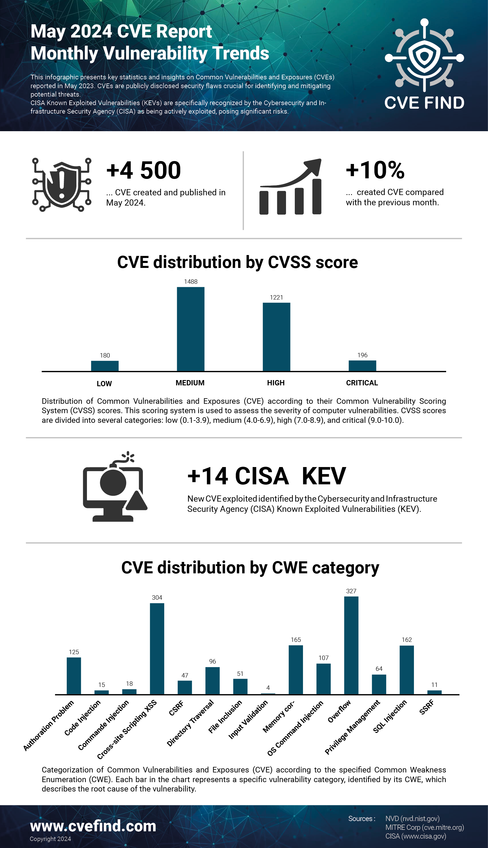 CVE Statistiques Mai 2024
