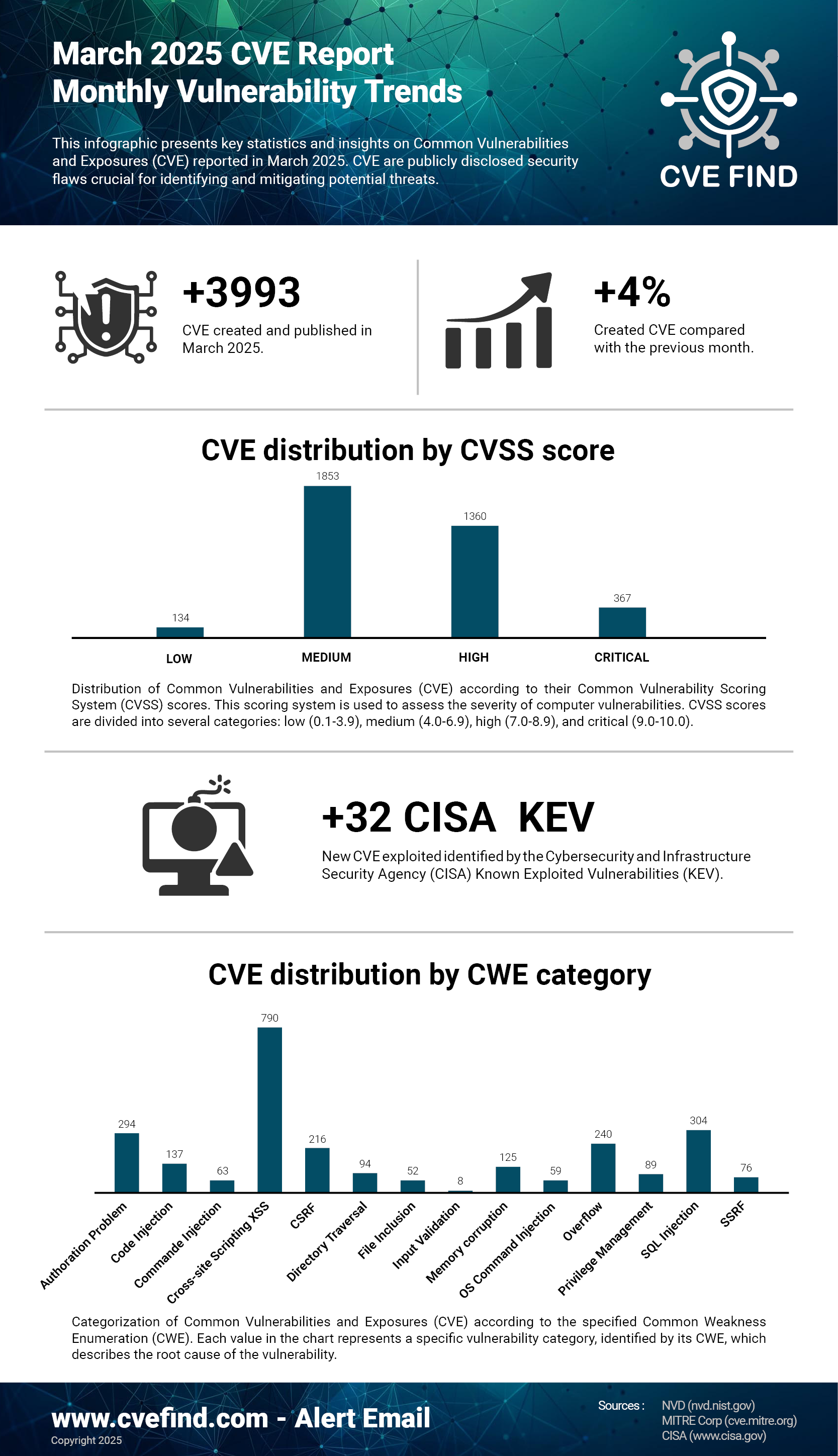 CVE Statistiques Mars 2025