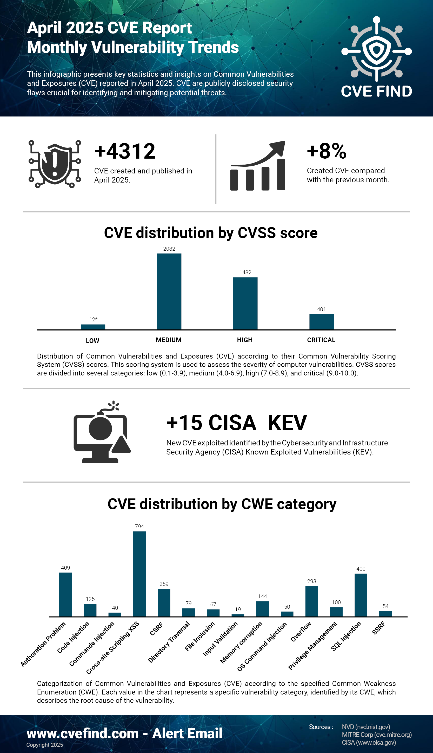 CVE Statistiques Mars 2025