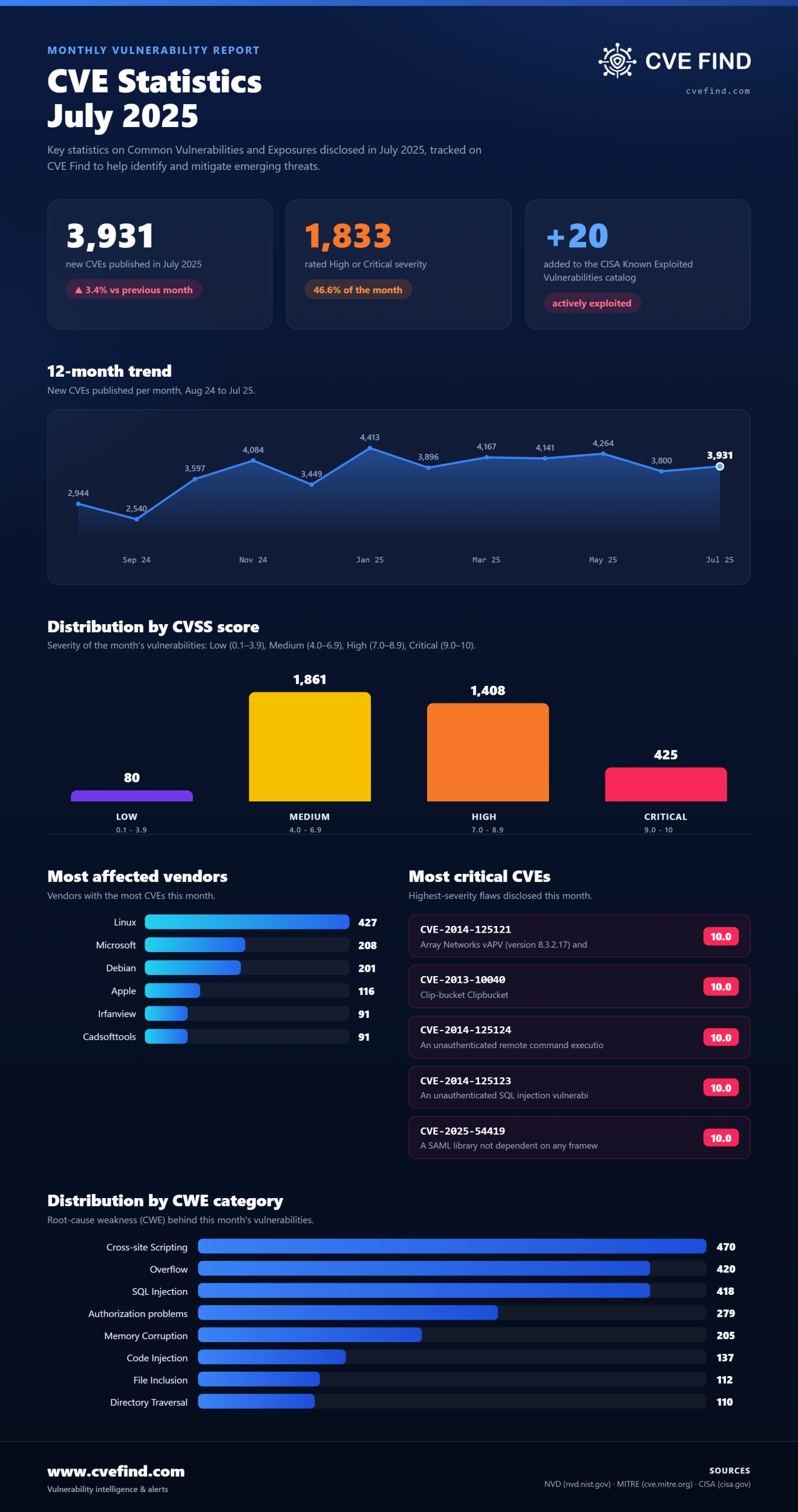 CVE-Statistik: Juli 2025