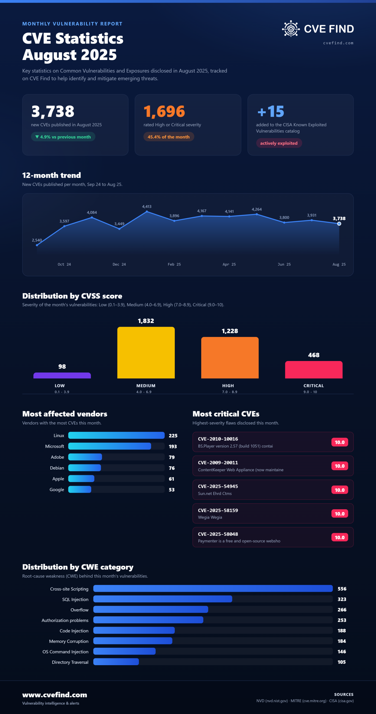 CVE-Statistik: August 2025
