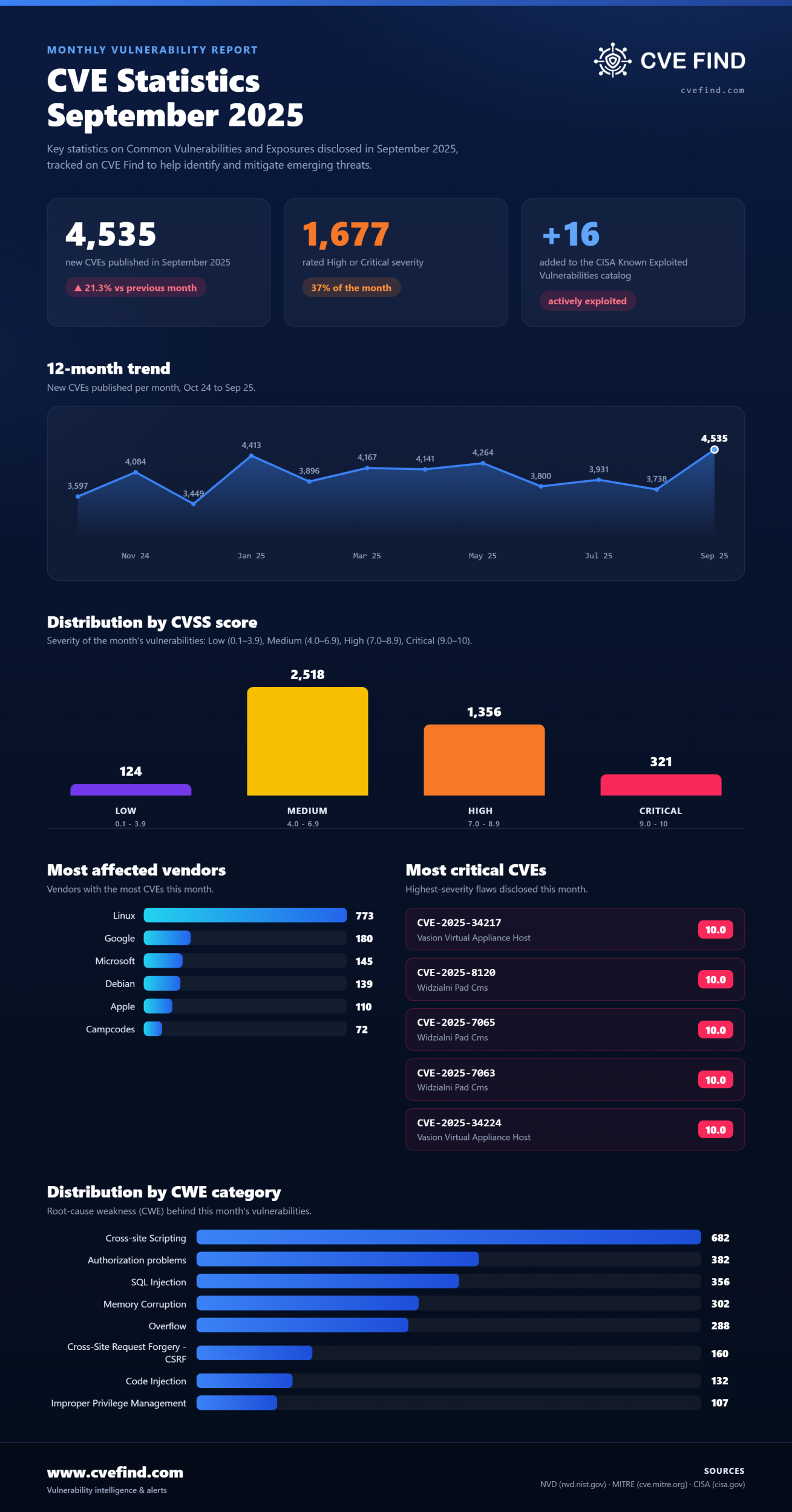 CVE-Statistik: September 2025