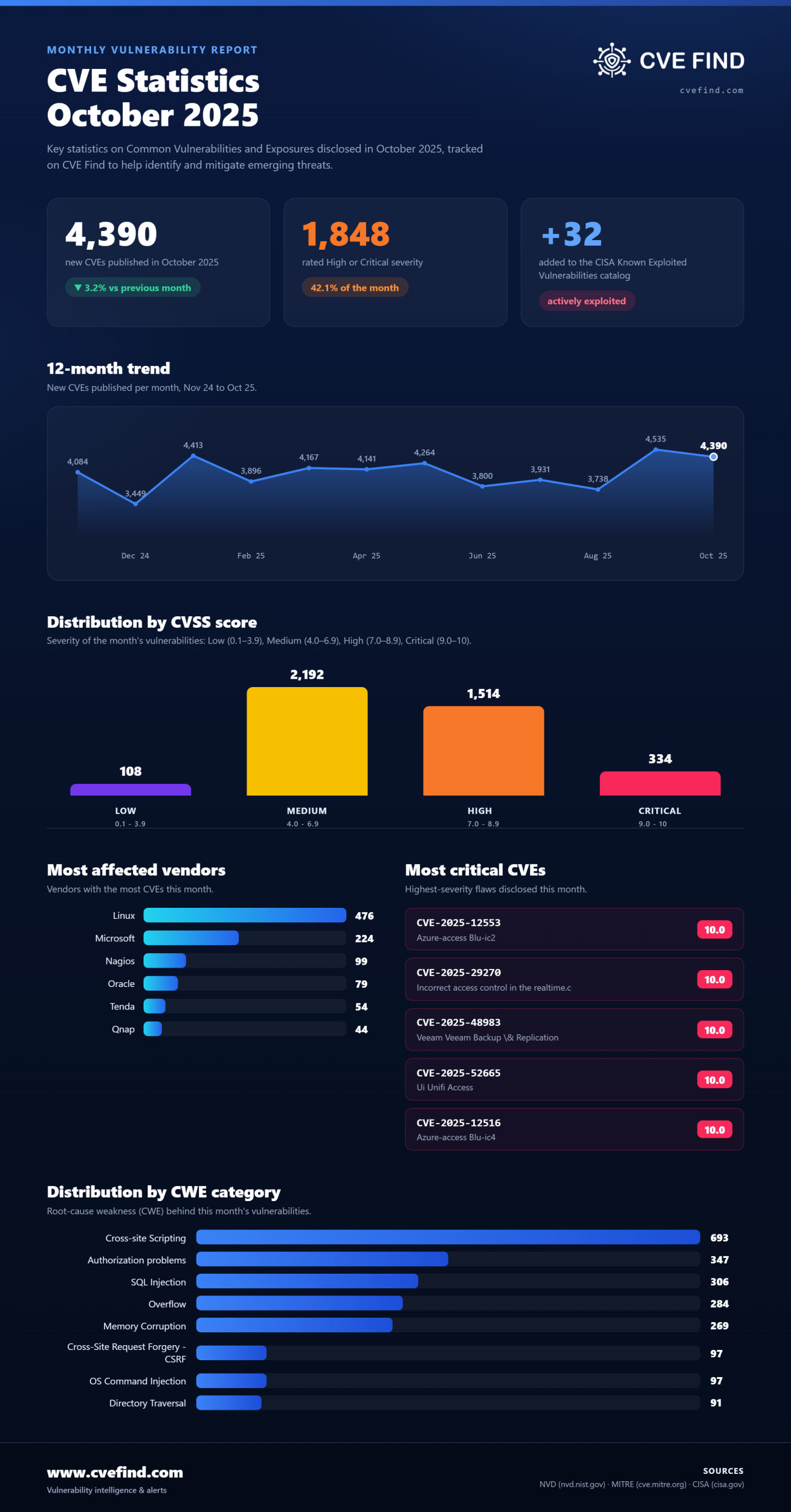 CVE-Statistik: Oktober 2025
