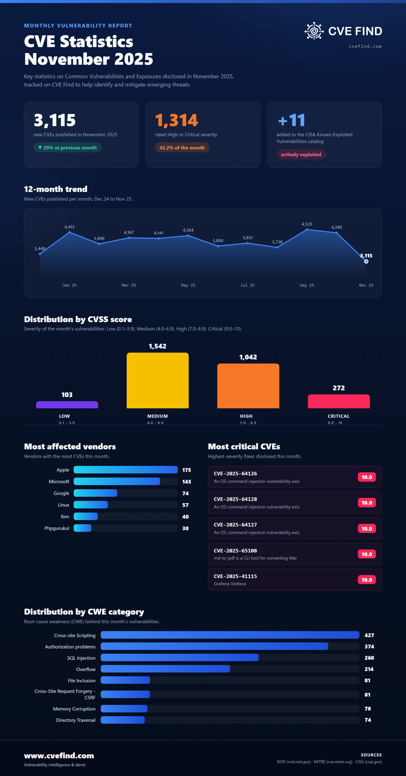 CVE-Statistik: November 2025