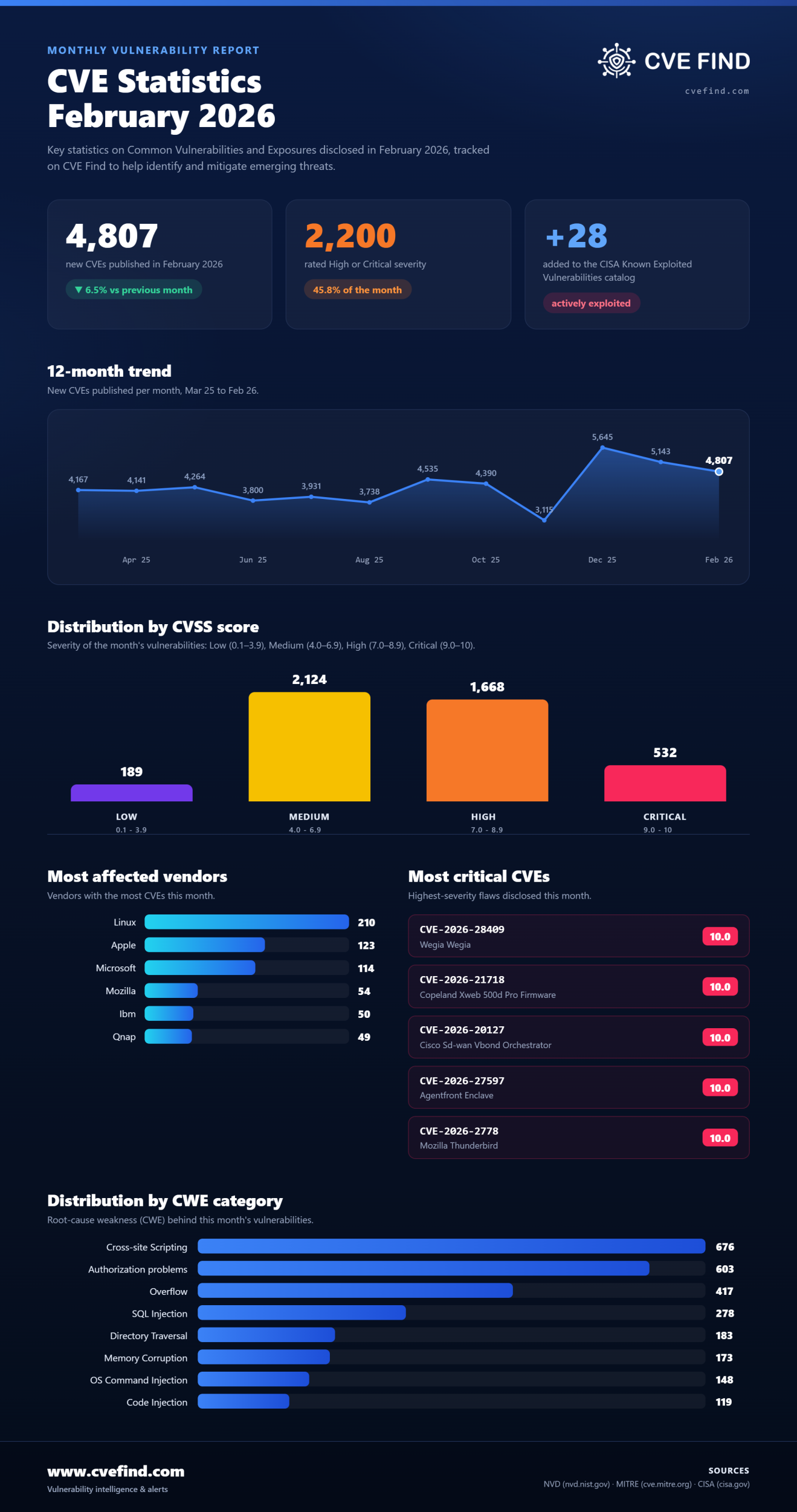 CVE-Statistik: Februar 2026