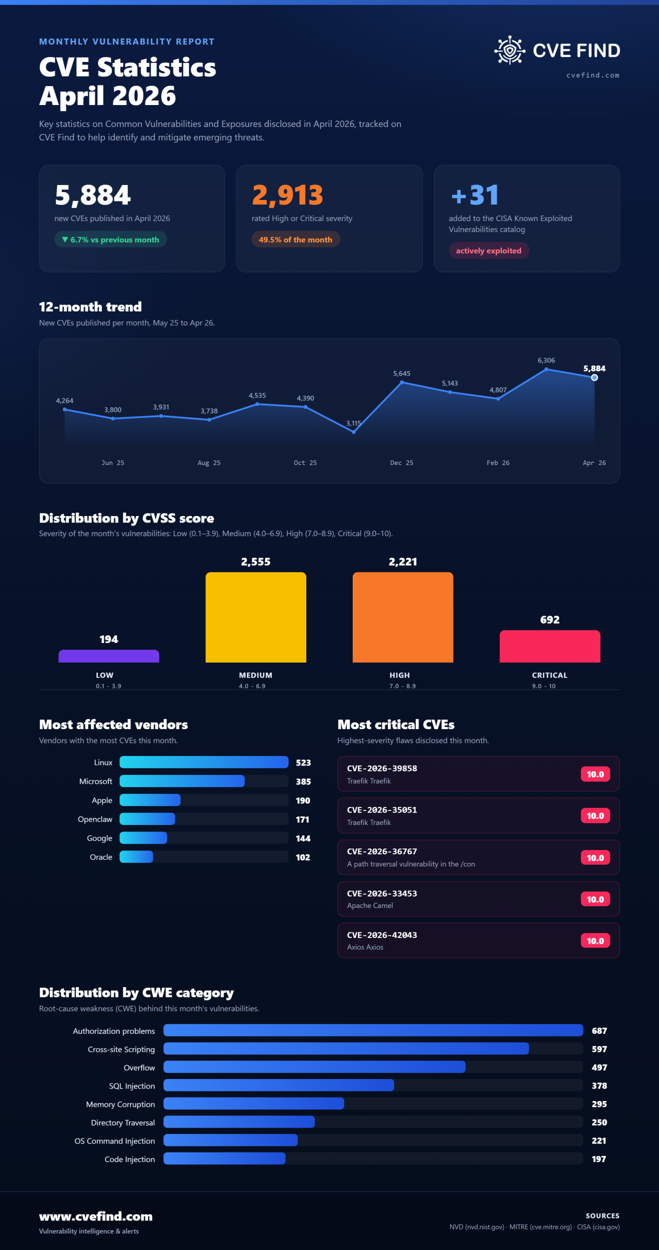 CVE-Statistik: April 2026