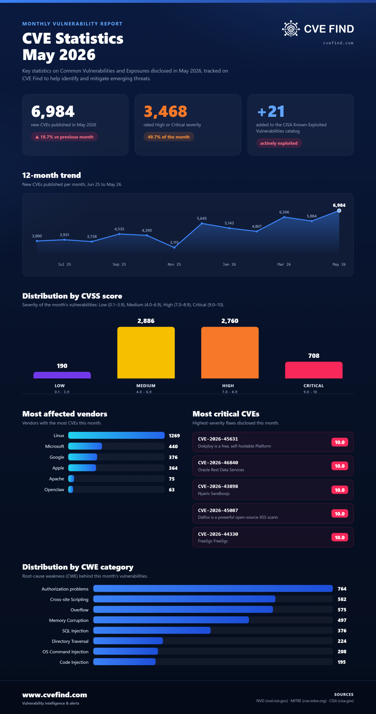 CVE-Statistik: Mai 2026