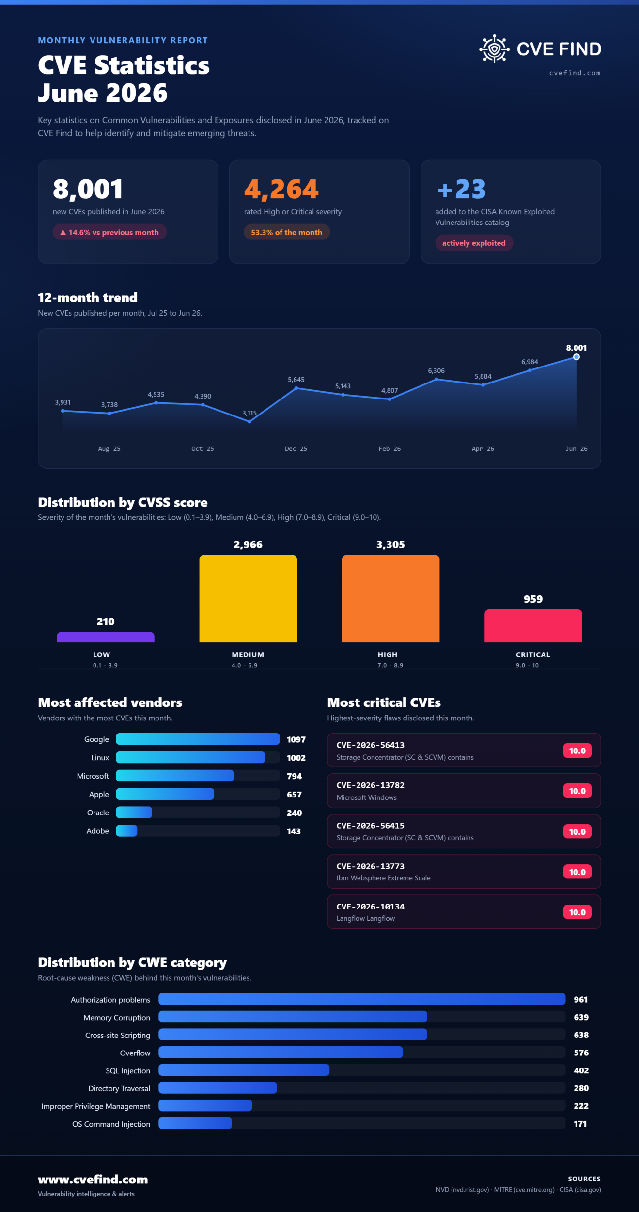 CVE-Statistik: Juni 2026