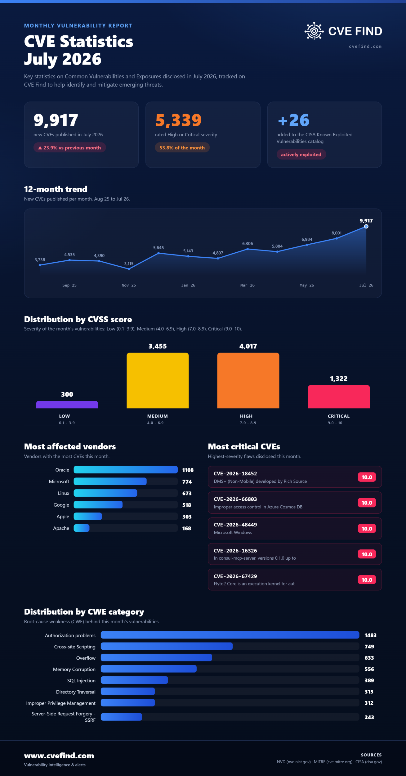 CVE-Statistik: Juli 2026