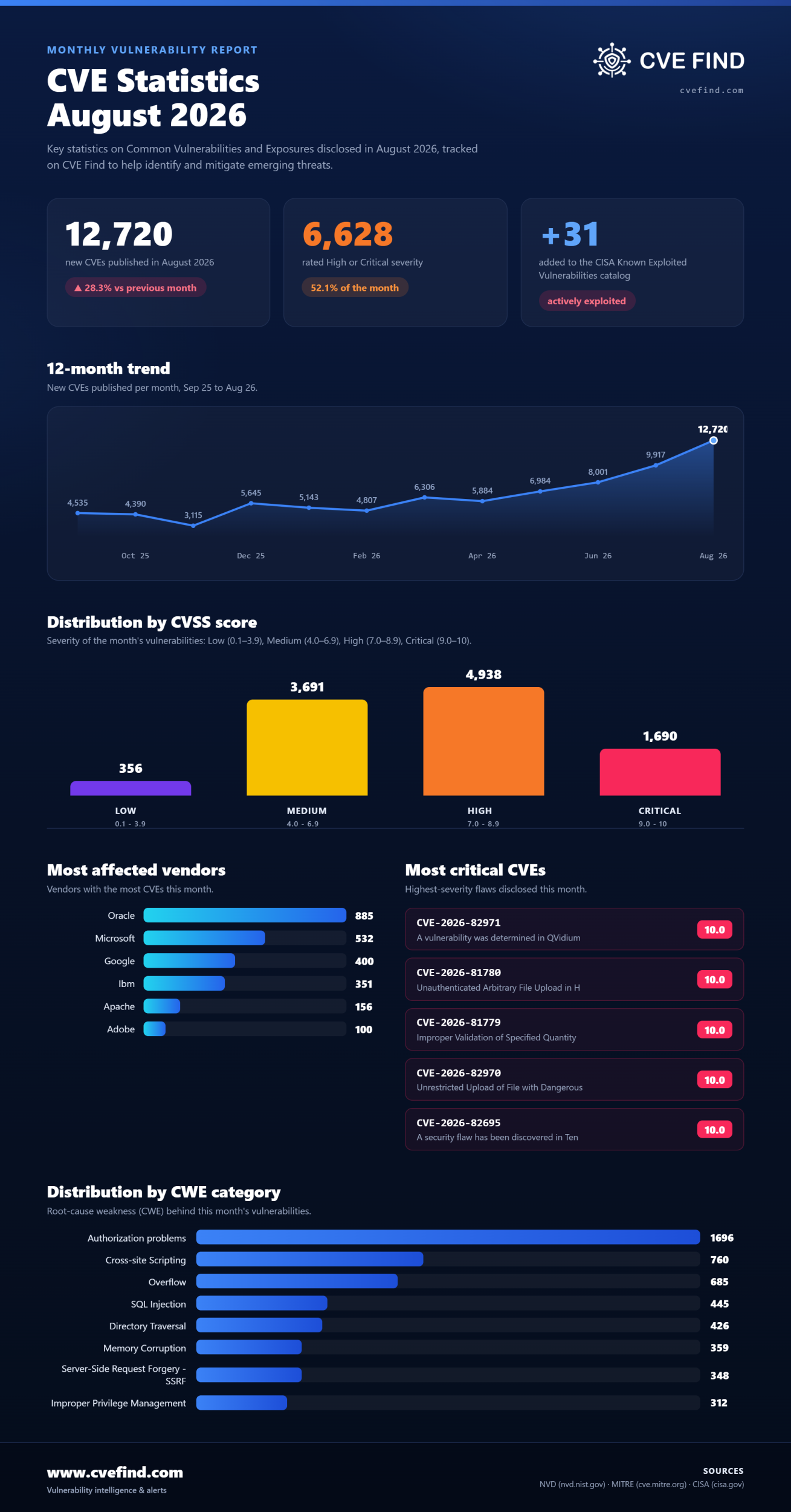 CVE-Statistik: August 2026