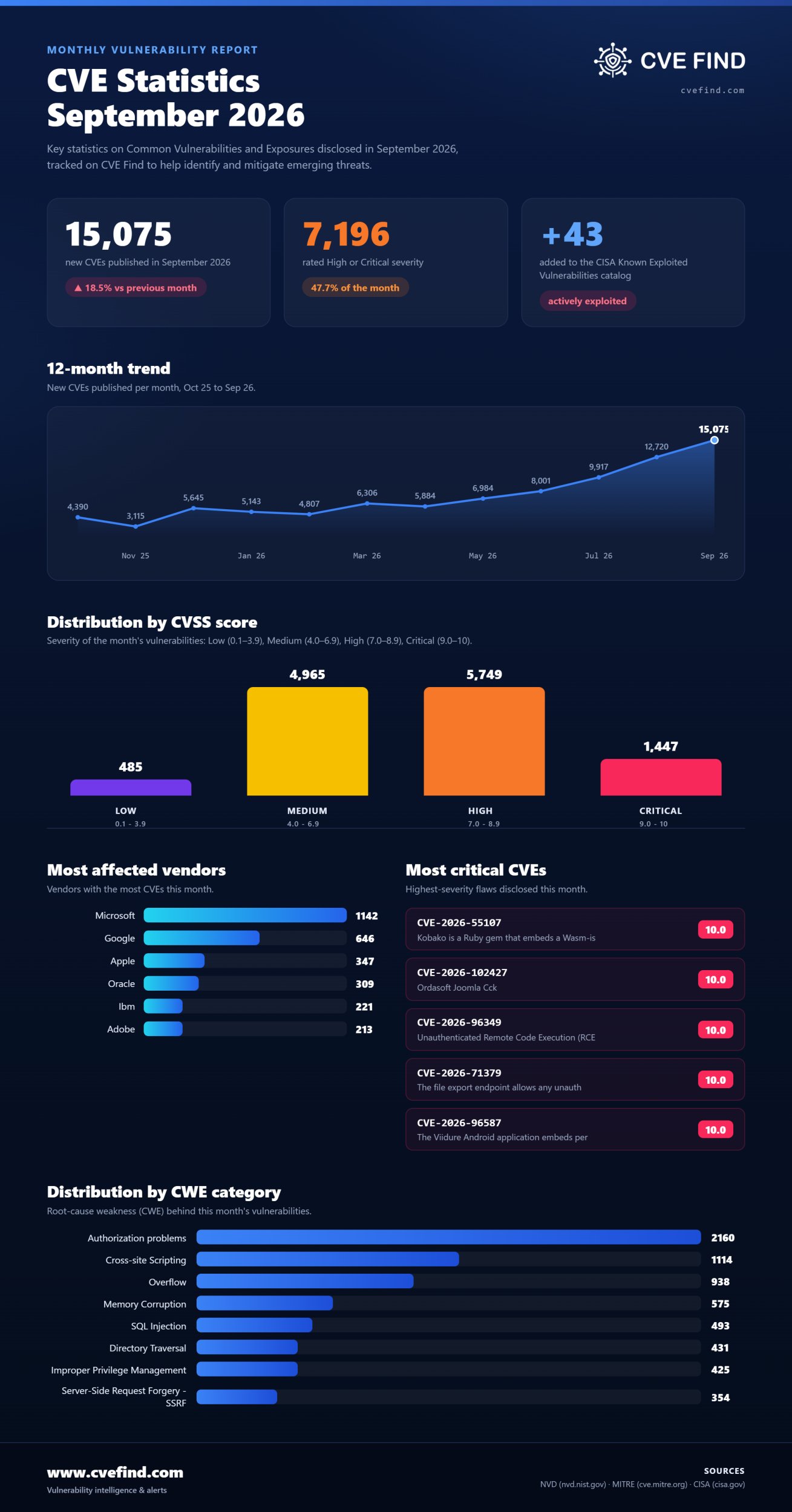 CVE Statistics: September 2026